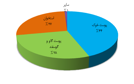 درصد مواد اولیه مورد استفاده در تولید ژلاتین در جهان